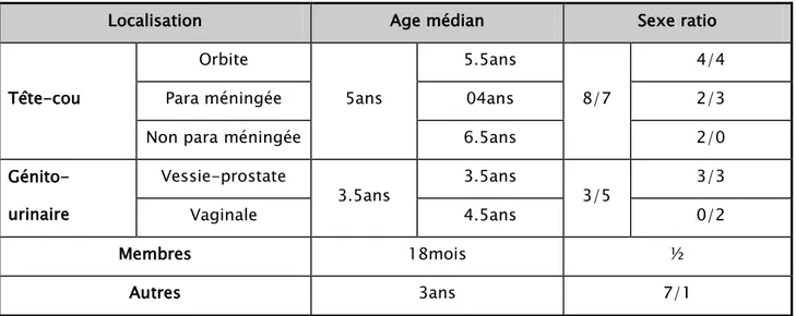 Tableau X : L’âge médian et le sexe ratio des patients en fonction de la localisation du RMS