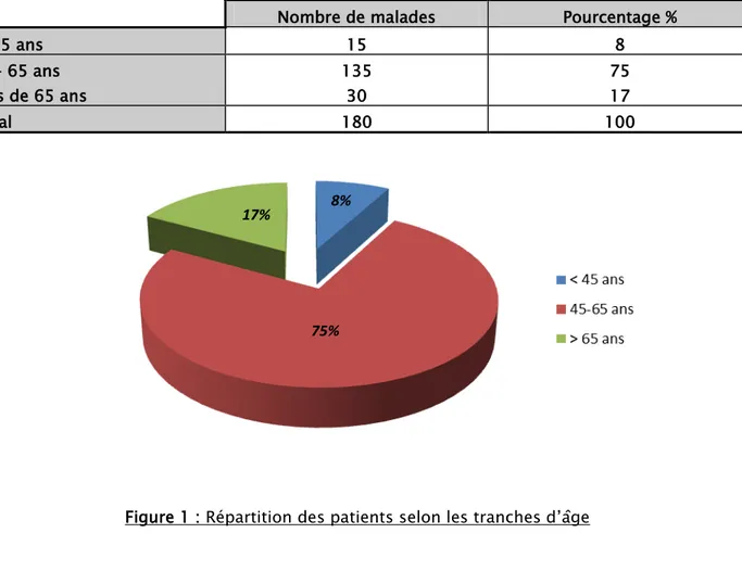 Tableau I : Répartition de la population selon les tranches d'âge 