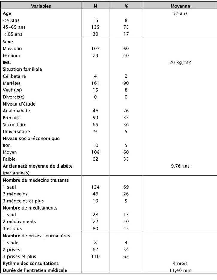 Tableau VI : Résumé des caractéristiques biométriques  et  médicales de nos patients  Variables  N  %  Moyenne  Age  &lt;45ans  45-65 ans  &lt; 65 ans  15  135 30  8  75 17  57 ans  Sexe  Masculin  Féminin  IMC  Situation familiale  Célibataire  Marié(e)  Veuf (ve)  Divorcé(e)  Niveau d’étude  Analphabète  Primaire  Secondaire  Universitaire  Niveau socio-économique  Bon  Moyen  Faible 