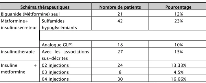 Tableau VII : Les différentes thérapeutiques hypoglycémiantes observées chez nos patients  Schéma thérapeutiques  Nombre de patients  Pourcentage 