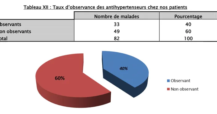 Tableau XII : Taux d’observance des antihypertenseurs chez nos patients  Nombre de malades  Pourcentage  Observants  Non observants  Total  33 49 82  40 60  100 