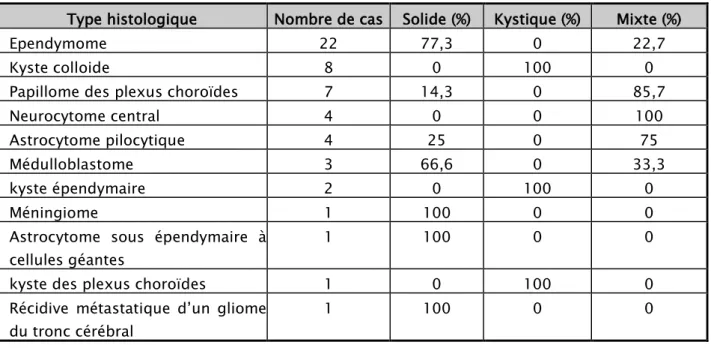 Tableau VIII: Répartition de la consistance tumorale en fonction du type histologique  Nombre de cas  Solide (%)  Kystique (%)  Mixte (%) 