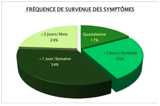 Figure 16 : Fréquence de survenue de la symptomatologie chez nos patients 