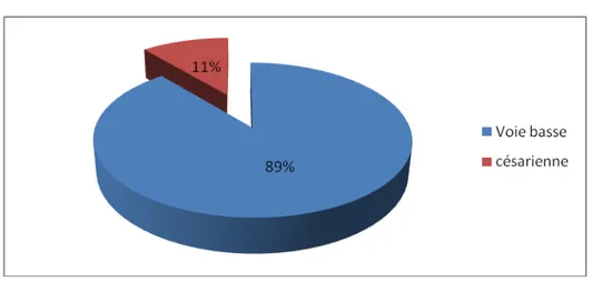 Figure 7 : Répartition des enfants selon le type d’accouchement 