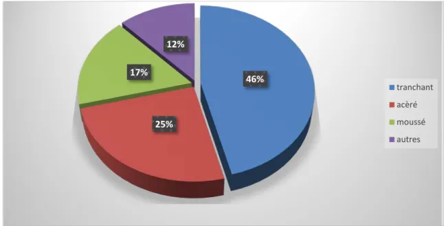 Fig. 3 : Répartition des CE selon la nature 