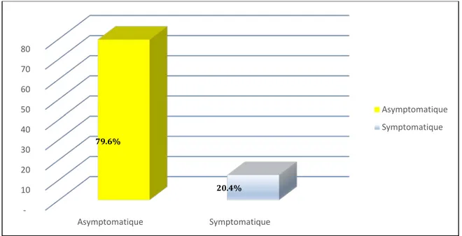 Fig. 4 : Répartition des malades selon la symptomatologie 