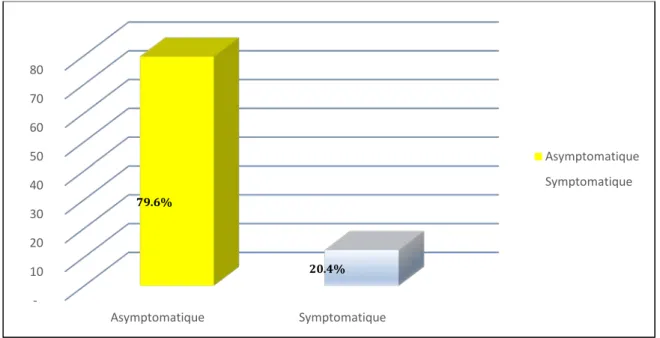 Fig. 4 : Répartition des malades selon la symptomatologie 