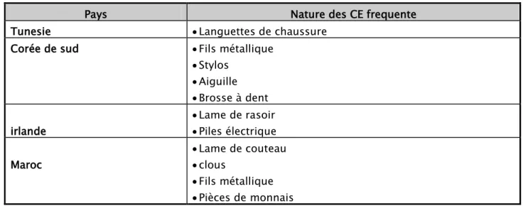 tableau :Les types de corps étranger  dans les prisons des pays 