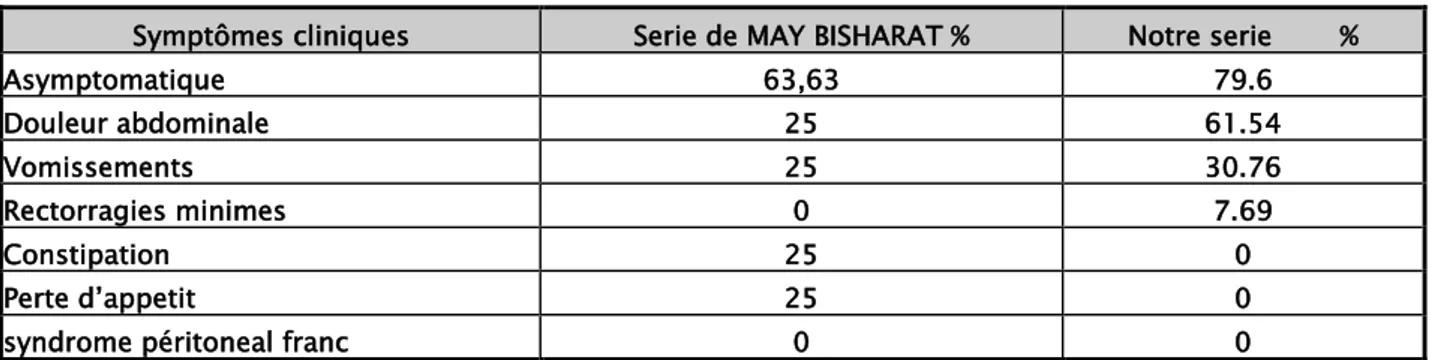 Tableau n° V : Symptômes révélateurs dans notre série et celle de MAY BISHARAT 