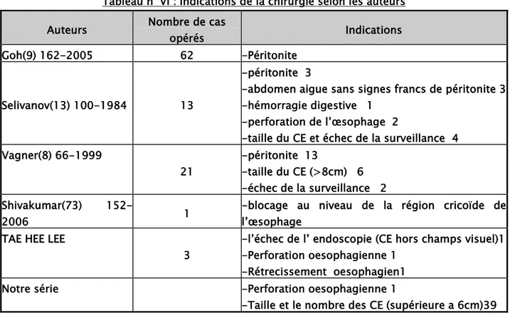 Tableau n° VI : Indications de la chirurgie selon les auteurs  Auteurs  Nombre de cas 