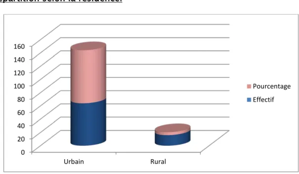 Figure 3 : Répartition de nos malades entre l’urbain/Rural 