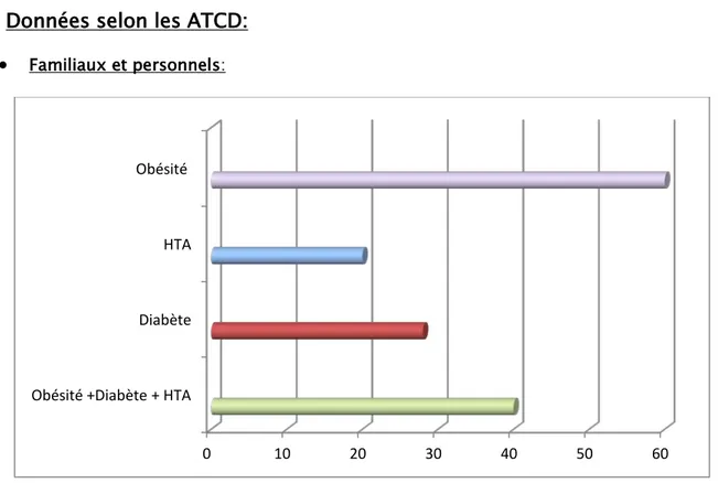 Figure 6 : Répartition selon les antécédents familiaux 