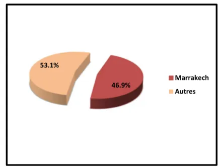 Figure 6 : Répartition des étudiants selon la ville d’origine  1.4  Etudes secondaires :  