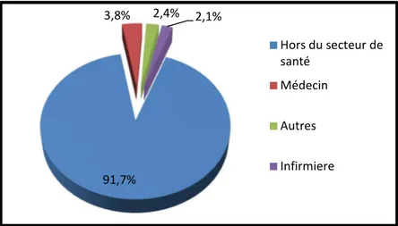 Figure 9 : Répartition des étudiants selon la profession de la mère    84,8%11,1%3,2%0,9%Hors du secteur desantéMédecinAutresInfirmier91,7%3,8%2,4% 2,1%Hors du secteur desantéMédecinAutresInfirmiere