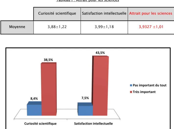 Tableau I : Attrait pour les sciences 