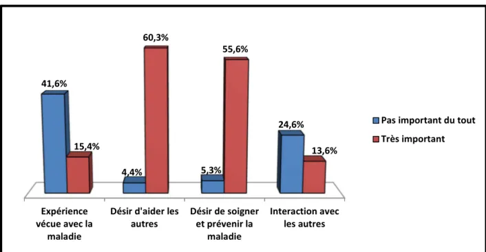 Figure 17 : Distribution des réponses aux items de la dimension « Altruisme » Expérience