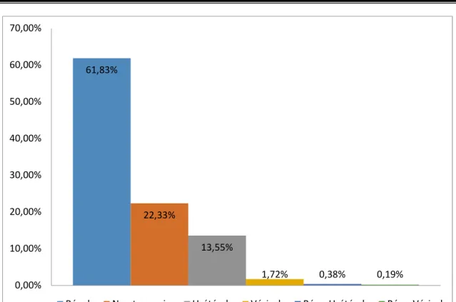 Figure 4 : Répartition des calculs du haut appareil selon la latéralité 61,83%22,33%13,55%1,72%0,38% 0,19%0,00%10,00%20,00%30,00%40,00%50,00%60,00%70,00%