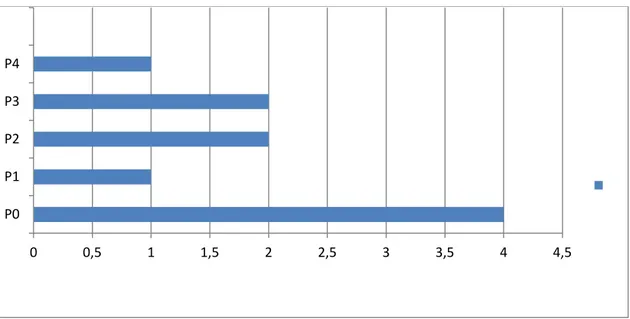 FIGURE 2: Répartition des patientes selon leur parité 