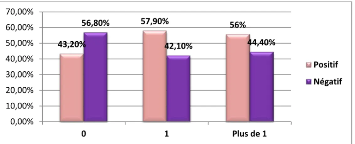 Figure 13 : Taux de portage de pneumocoque selon la fratrie. 