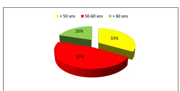 Figure 2 : répartition selon l’âge d’admission 