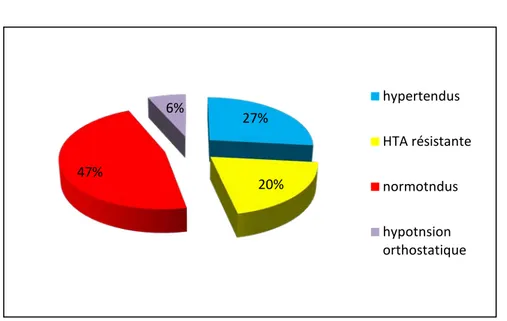 Figure 10 : répartition des patients selon leur tension artérielle 