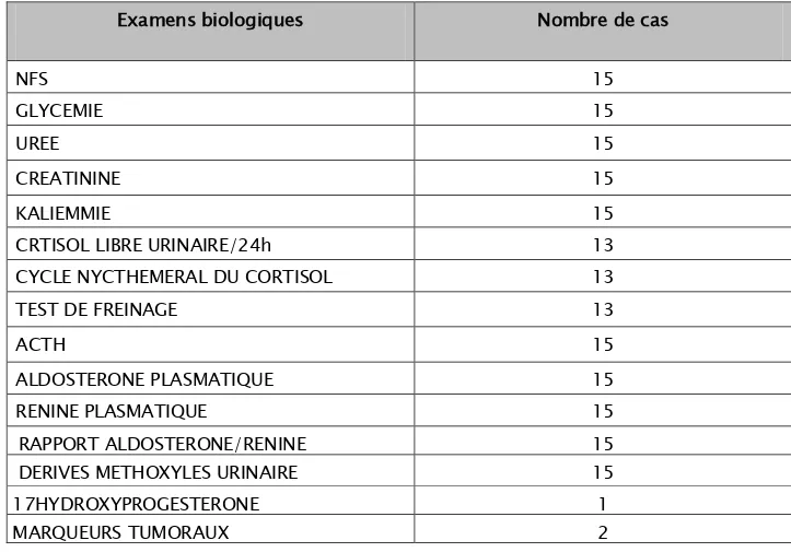 Tableau III : Données de l’examen physique des cas. 