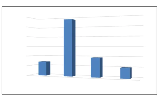 Graphique 3 : Répartition des adultes en fonction de leur tranche d'âge  2. Répartition selon le sexe 