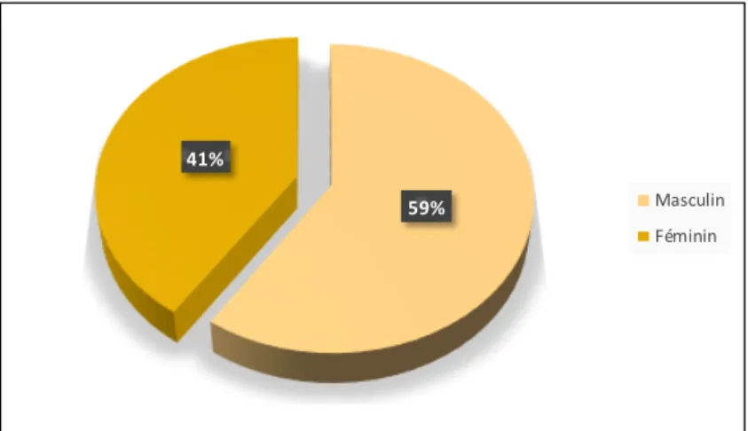 Graphique 6 : Répartition des adultes en fonction du sexe  3. Répartition selon le service d’origine 