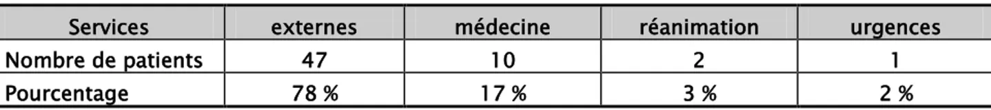 Tableau I : Répartition des patients selon le service d’origine 