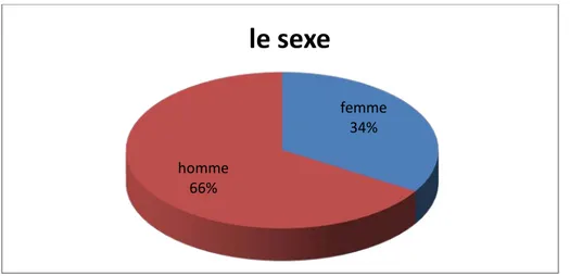 Figure 1 : Répartition des cancers digestifs selon le sexe 