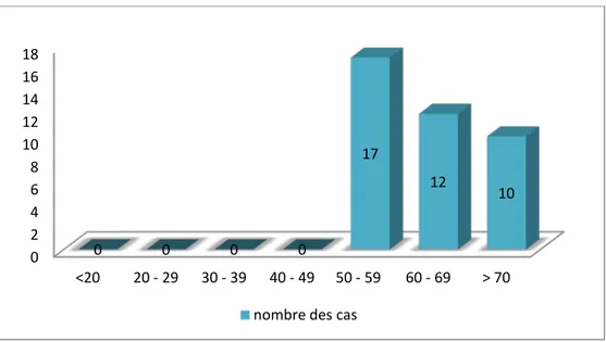 Figure 8: Répartition du cancer des voies biliaires selon le sexe 0 2 4 6 8 10 12 14 16 18 &lt;20 20 - 29  30 - 39  40 - 49  50 - 59   60 - 69 &gt; 70 0 0 0 0 17 12 10 