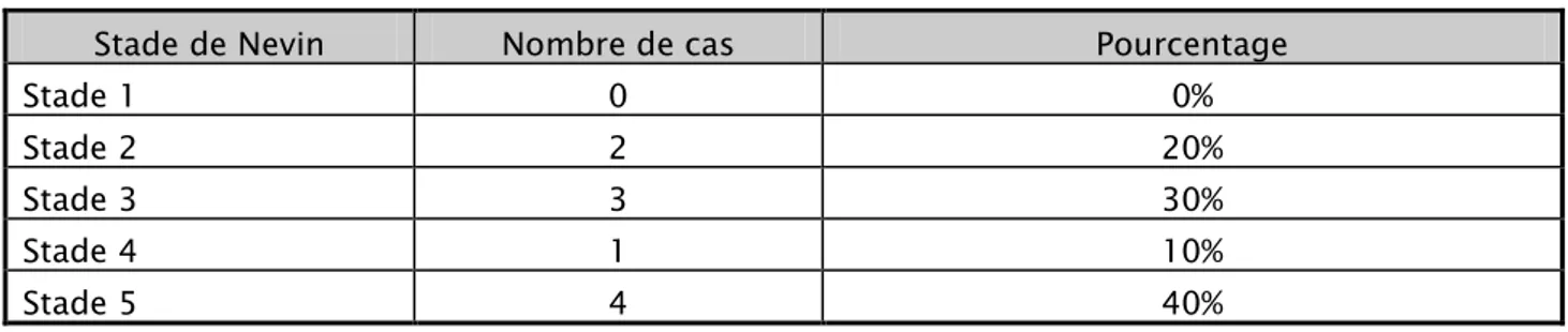 Tableau VIII : stadification des cancers de la VB selon la classification de Nevin  Stade de Nevin  Nombre de cas  Pourcentage 