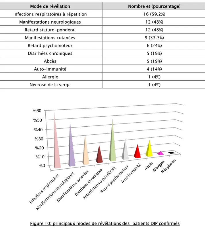 Figure 10: principaux modes de révélations des  patients DIP confirmés  Tableau I: le mode de révélation des déficits immunitaires primitifs dans notre série 