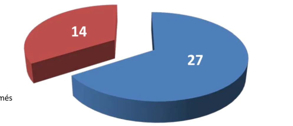 Figure  14: proportion des cas de DIP confirmés /non confirmés  dans notre série 