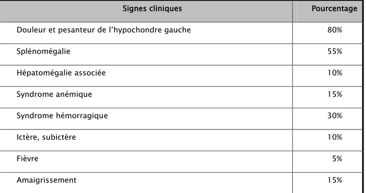 Tableau n° I  : les signes cliniques en fonction de leurs fréquences en pourcentage. 