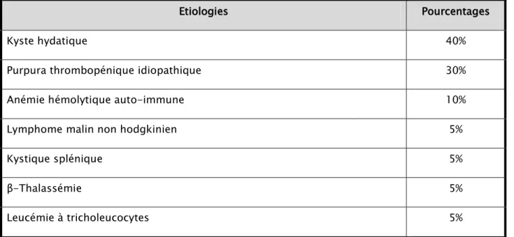 Tableau n°II U  : Les étiologies des splénomégalies en fonction de leurs Fréquences en 