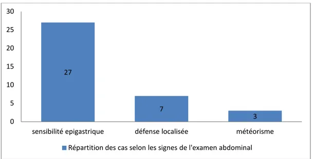 Figure 5 : Répartition des cas selon les signes de l’examen abdominal 