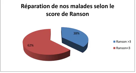 Figure 6: Répartition de nos malades selon le score de Ranson 