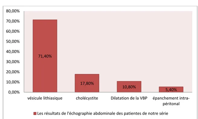 Figure 8 : Les résultats de l’échographie abdominale des patientes de notre série (pourcentages) 