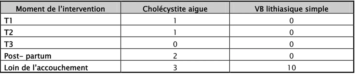 Tableau IV: moment de la cholécystectomie 