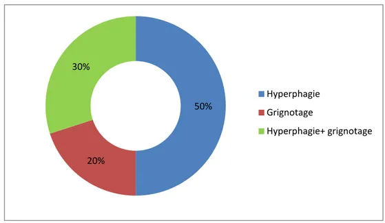 Figure 4 : Répartition des patients selon leurs troubles du comportement alimentaire   