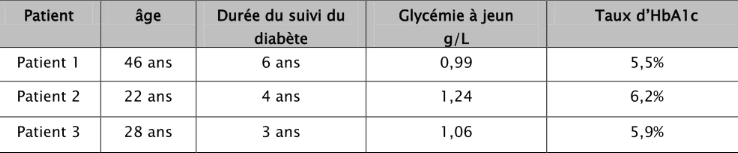 Tableau II : Les résultats de l’évaluation de l’équilibre diabétique de nos patients  Patient  âge   Durée du suivi du 