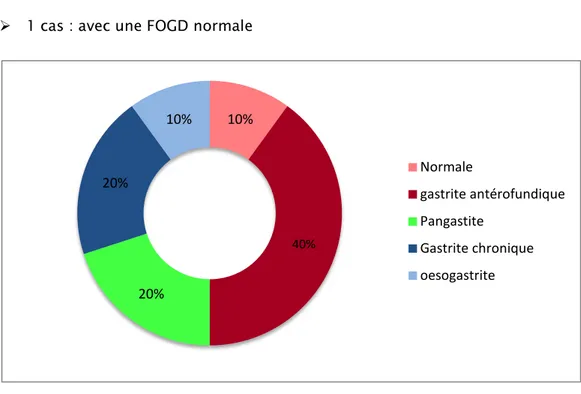 Figure 8 : Répartition des résultats de la FOGD chez les patients de notre série. 10% 40% 20% 20% 10% Normale gastrite antérofundique Pangastite Gastrite chronique oesogastrite 