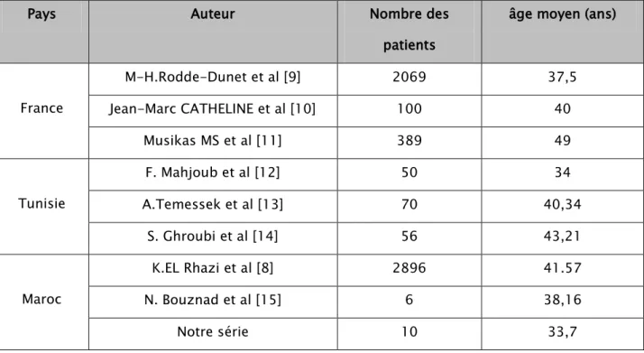 Tableau IV : l’âge moyen des patients obèses dans différentes séries. 