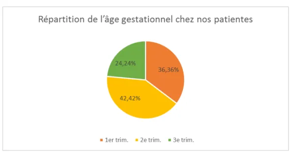 Graphique 1 : Répartition de l’âge gestationnel chez nos patientes 