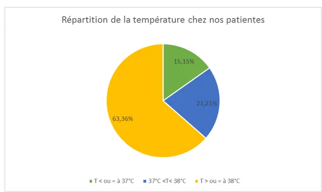Graphique 2 : Répartition de la température chez nos patientes 