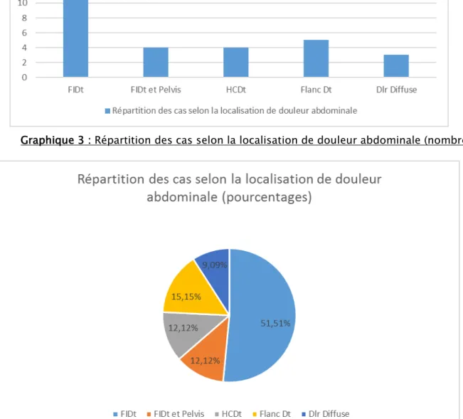 Graphique 4 : Répartition des cas selon la localisation de douleur abdominale  (pourcentages) 