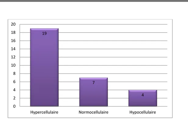 Figure 13: Répartition des cas selon la cellularité de la moelle. 19 7 4 0 2 4 6 8 10 12 14 16 18 20 