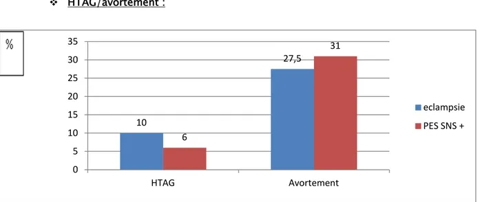 Diagramme 4.a : Répartition des parturientes en fonction de la fréquence d’HTAG ou  d’avortement dans les antécédents 