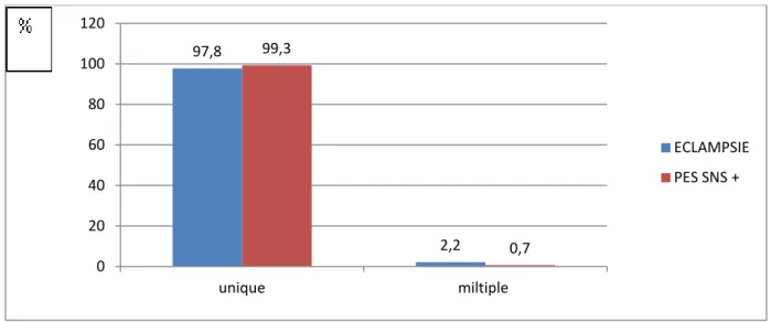 Diagramme 5: Répartition en fonction du type de grossesse 89,9 10,1 75,7 24,3 0 10 20 30 40 50 60 70 80 90 100 